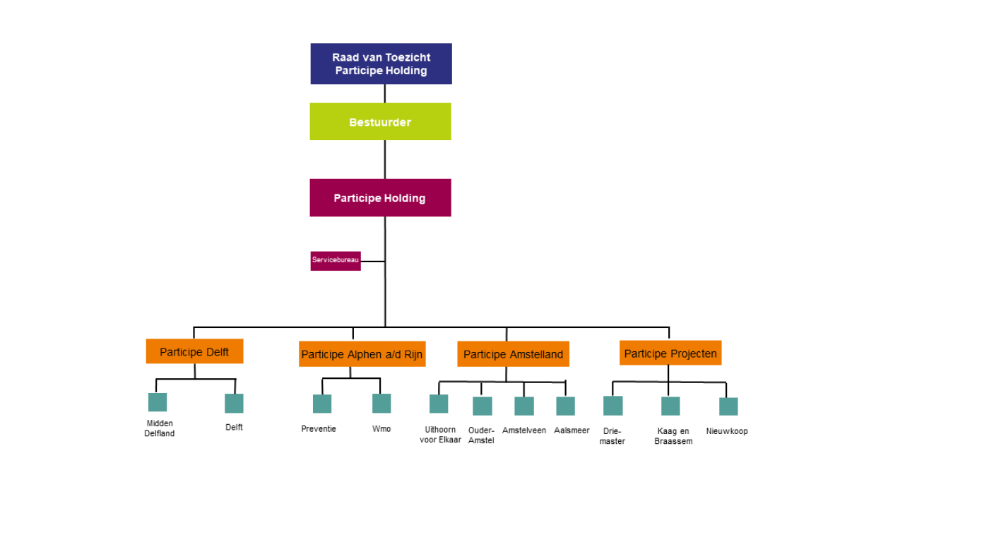 Organogram 2022 Participe.png